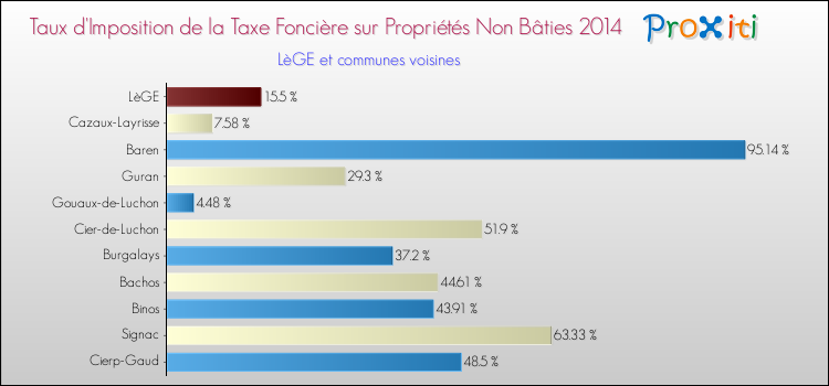 Taux d'imposition de la taxe foncière sur les immeubles et terrains non batis 2014 pour LèGE et les communes proches Comparaison des taux d'imposition de la taxe foncière sur les immeubles et terrains non batis 2014 pour LèGE et les communes voisines