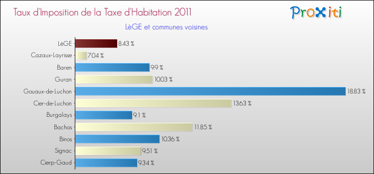 Taux d'imposition de la taxe d'habitation 2011 pour LèGE et les communes proches Comparaison des taux d'imposition de la taxe d'habitation 2011 pour LèGE et les communes voisines