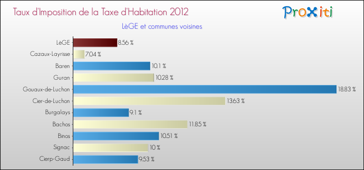 Taux d'imposition de la taxe d'habitation 2012 pour LèGE et les communes proches Comparaison des taux d'imposition de la taxe d'habitation 2012 pour LèGE et les communes voisines