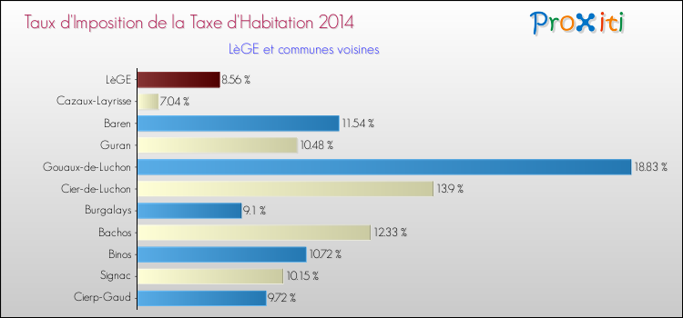 Taux d'imposition de la taxe d'habitation 2014 pour LèGE et les communes proches Comparaison des taux d'imposition de la taxe d'habitation 2014 pour LèGE et les communes voisines