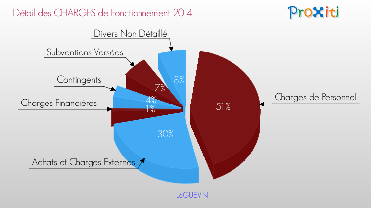 Décomposition des Charges de Fonctionnement 2014 de la commune de LéGUEVIN Charges de Fonctionnement 2014 pour la commune de LéGUEVIN