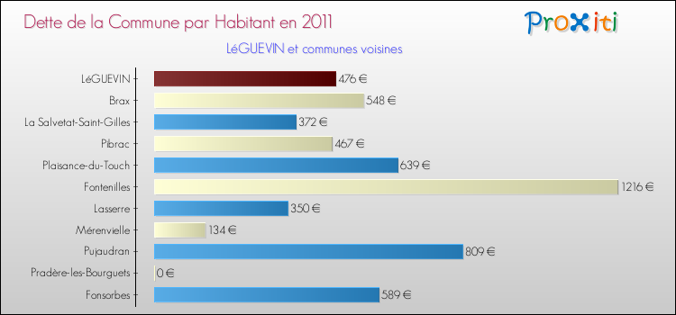 Dette par habitant de la commune en 2011 pour LéGUEVIN et les communes proches Comparaison de la dette par habitant de la commune en 2011 pour LéGUEVIN et les communes voisines