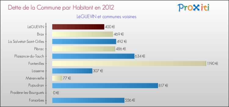 Dette par habitant de la commune en 2012 pour LéGUEVIN et les communes proches Comparaison de la dette par habitant de la commune en 2012 pour LéGUEVIN et les communes voisines