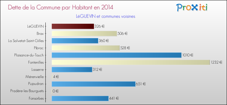 Dette par habitant de la commune en 2014 pour LéGUEVIN et les communes proches Comparaison de la dette par habitant de la commune en 2014 pour LéGUEVIN et les communes voisines