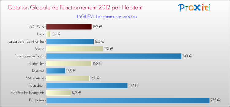 Montant des dotations globales de fonctionnement DGF par Habitant pour LéGUEVIN et les communes proches Comparaison des des dotations globales de fonctionnement DGF par habitant pour LéGUEVIN et les communes voisines