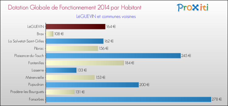 Montant des dotations globales de fonctionnement DGF par Habitant pour LéGUEVIN et les communes proches en 2014. Comparaison des des dotations globales de fonctionnement DGF par habitant pour LéGUEVIN et les communes voisines en 2014.