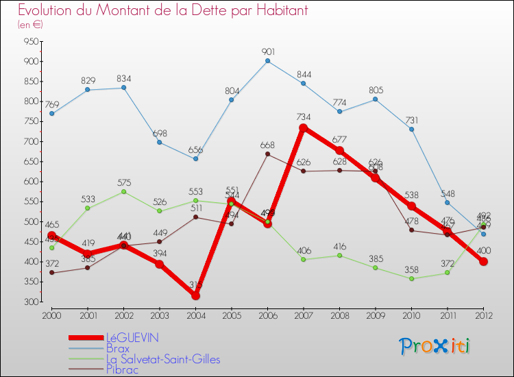 Evolution de la dette par habitant pour la commune de LéGUEVIN et les communes proches de 2000 à 2012 Comparaison de la dette par habitant pour LéGUEVIN et les communes voisines de 2000 à 2012