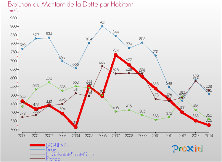 Evolution de la dette par habitant pour la commune de LéGUEVIN et les communes proches de 2000 à 2014 Comparaison de la dette par habitant pour LéGUEVIN et les communes voisines de 2000 à 2014