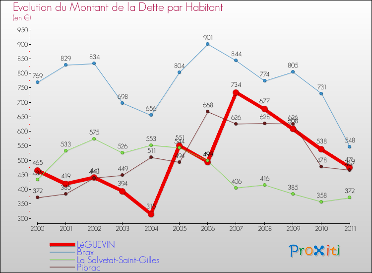 Evolution de la dette par habitant pour la commune de LéGUEVIN et les communes proches Comparaison de la dette par habitant pour LéGUEVIN et les communes voisines
