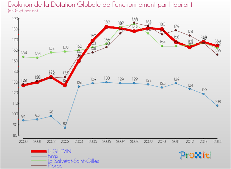 Evolution et montant de la dotation globale de fonctionnement par Habitant pour LéGUEVIN et les communes proches de 2000 à 2014. Comparaison des dotations globales de fonctionnement par habitant pour LéGUEVIN et les communes voisines de 2000 à 2014.