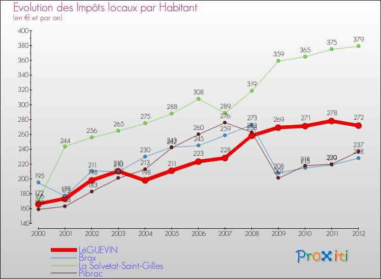 Evolution et montant des impôts locaux par Habitant pour LéGUEVIN et les communes proches Comparaison des impôts locaux par habitant pour LéGUEVIN et les communes voisines