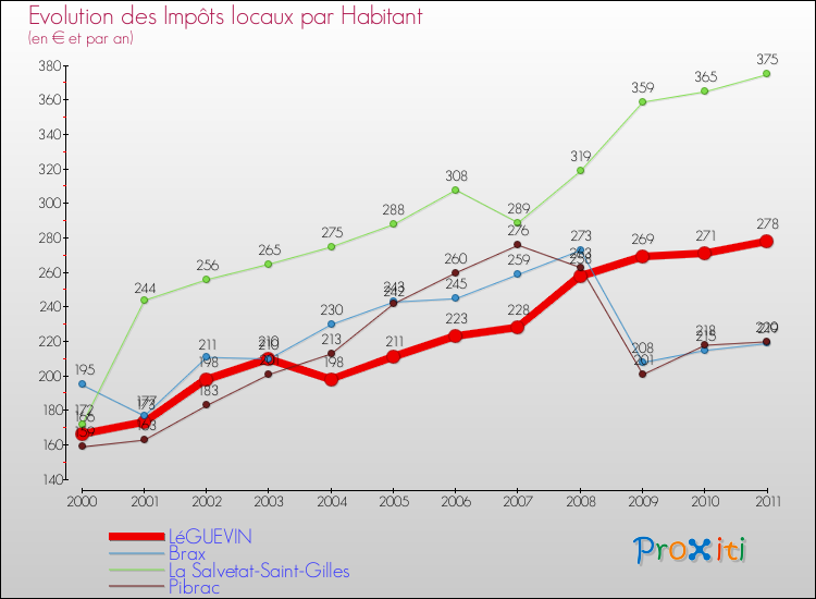 Evolution et montant des impôts locaux par Habitant pour LéGUEVIN et les communes proches Comparaison des impôts locaux par habitant pour LéGUEVIN et les communes voisines