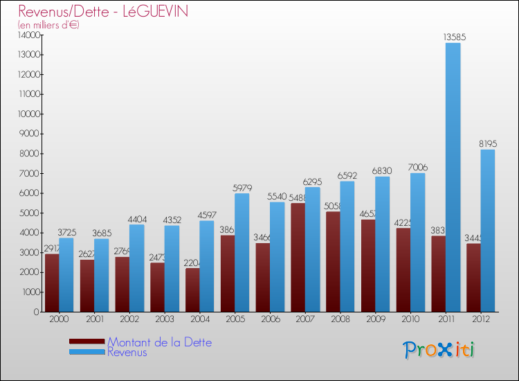 Evolution comparée de la dette et des revenus pour la commune de LéGUEVIN de 2000 à 2012 Comparaison de la dette et des revenus pour LéGUEVIN de 2000 à 2012
