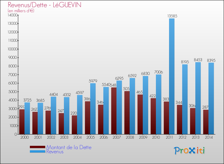 Evolution comparée de la dette et des revenus pour la commune de LéGUEVIN de 2000 à 2014 Comparaison de la dette et des revenus pour LéGUEVIN de 2000 à 2014