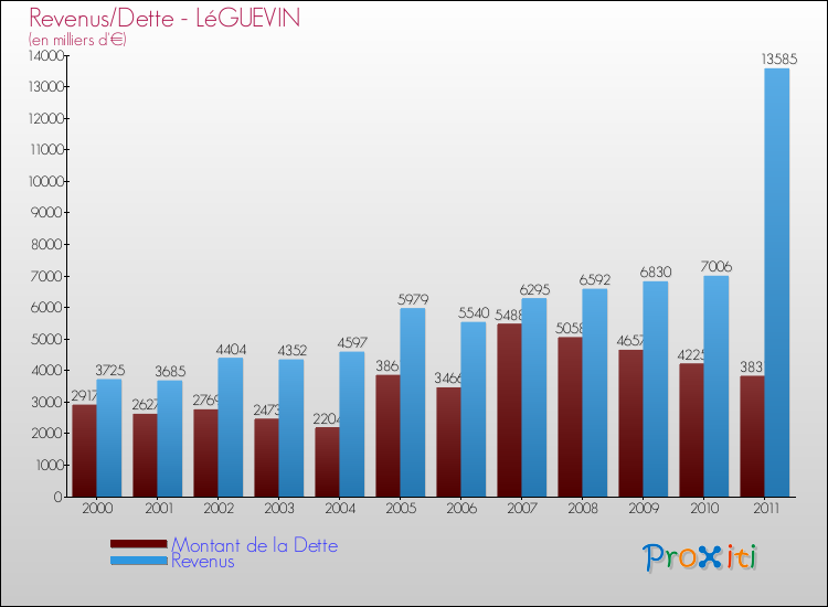 Evolution comparée de la dette et des revenus pour la commune de LéGUEVIN de 2000 à 2011 Comparaison de la dette et des revenus pour LéGUEVIN de 2000 à 2011