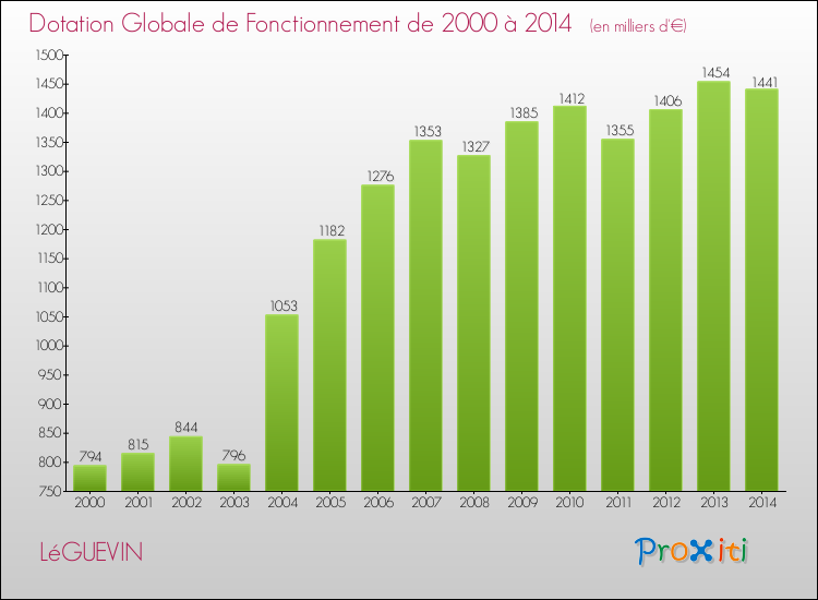 Evolution du montant de la Dotation Globale de Fonctionnement pour la commune de LéGUEVIN de 2000 à 2014 Evolution du montant de la Dotation Globale de Fonctionnement pour LéGUEVIN de 2000 à 2014