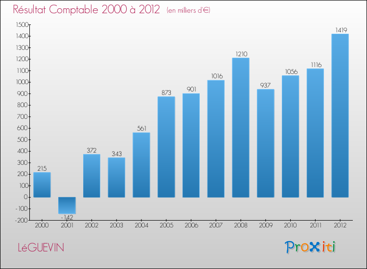 Evolution du résultat comptable pour la commune de LéGUEVIN de 2000 à 2012 Evolution du résultat comptable pour LéGUEVIN de 2000 à 2012