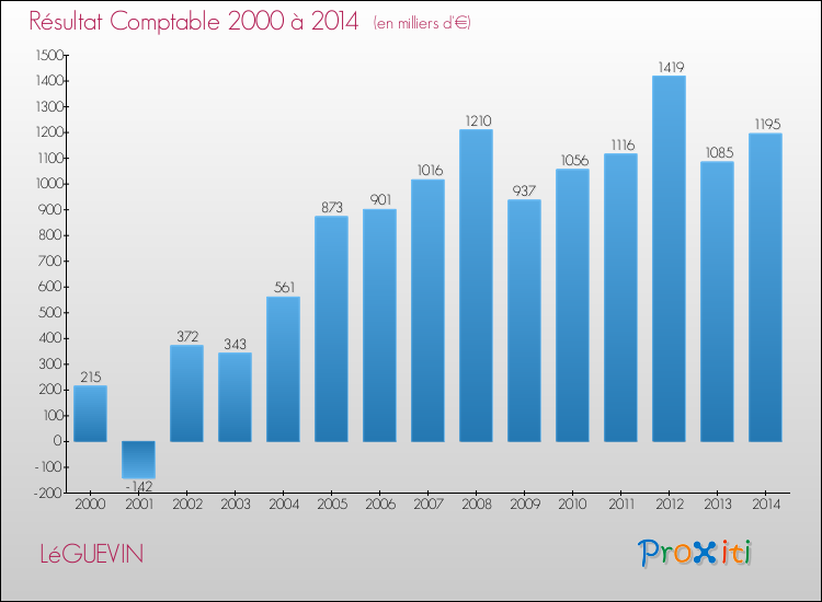 Evolution du résultat comptable pour la commune de LéGUEVIN de 2000 à 2014 Evolution du résultat comptable pour LéGUEVIN de 2000 à 2014