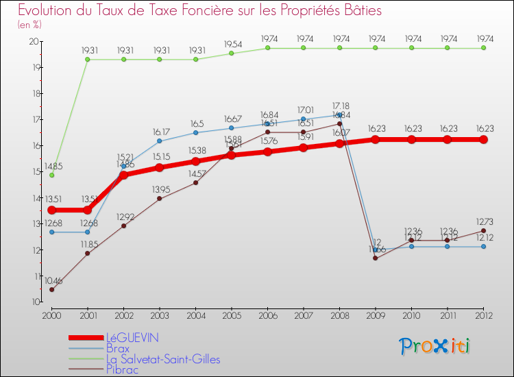 Evolution du taux de la taxe foncière sur le bati pour LéGUEVIN et les communes proches de 2000 à 2012 Comparaison des taux de taxe foncière sur le bati pour LéGUEVIN et les communes voisines de 2000 à 2012