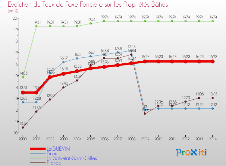 Evolution du taux de la taxe foncière sur le bati pour LéGUEVIN et les communes proches de 2000 à 2014 Comparaison des taux de taxe foncière sur le bati pour LéGUEVIN et les communes voisines de 2000 à 2014