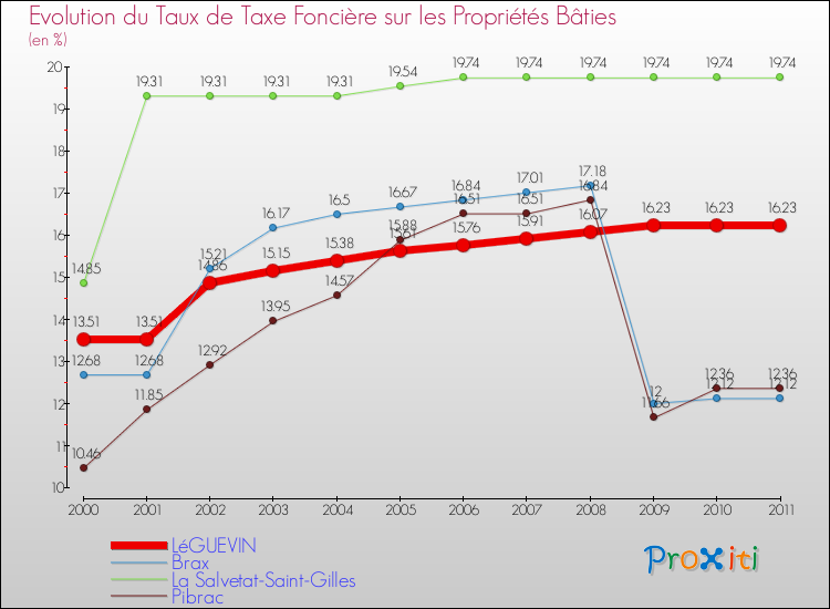 Evolution du taux de la taxe foncière sur le bati pour LéGUEVIN et les communes proches Comparaison des taux de taxe foncière sur le bati pour LéGUEVIN et les communes voisines