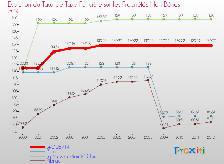 Evolution du taux de la taxe foncière sur les immeubles et terrains non batis pour LéGUEVIN et les communes proches de 2000 à 2012 Comparaison des taux de la taxe foncière sur les immeubles et terrains non batis pour LéGUEVIN et les communes voisines de 2000 à 2012