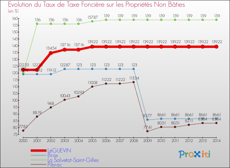 Evolution du taux de la taxe foncière sur les immeubles et terrains non batis pour LéGUEVIN et les communes proches de 2000 à 2014 Comparaison des taux de la taxe foncière sur les immeubles et terrains non batis pour LéGUEVIN et les communes voisines de 2000 à 2014