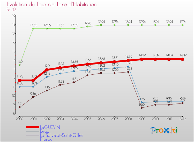 Evolution du taux de la taxe d'habitation pour LéGUEVIN et les communes proches Comparaison des taux de la taxe d'habitation pour LéGUEVIN et les communes voisines