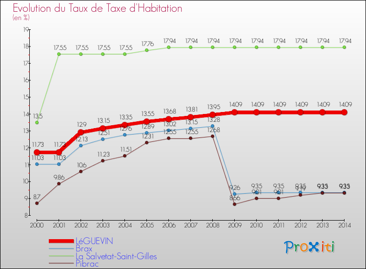Evolution du taux de la taxe d'habitation pour LéGUEVIN et les communes proches de 2000 à 2014 Comparaison des taux de la taxe d'habitation pour LéGUEVIN et les communes voisines de 2000 à 2014