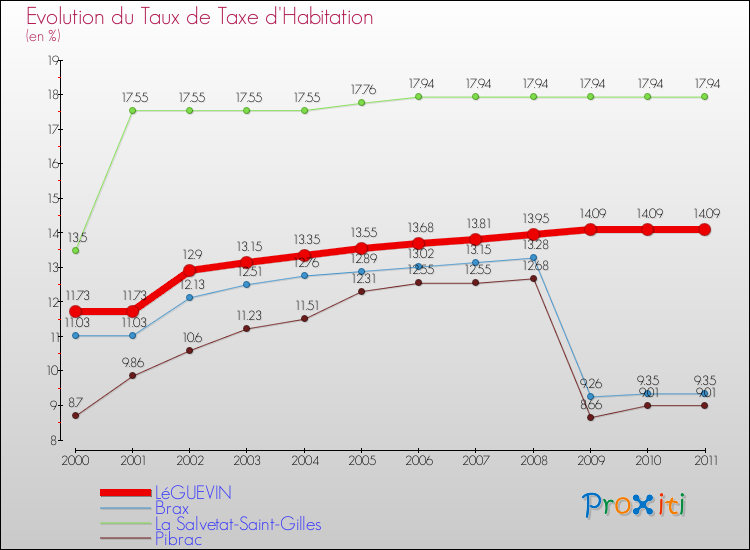 Evolution du taux de la taxe d'habitation pour LéGUEVIN et les communes proches Comparaison des taux de la taxe d'habitation pour LéGUEVIN et les communes voisines