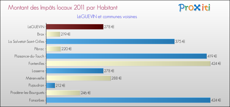 Montant des impôts locaux par Habitant pour LéGUEVIN et les communes proches Comparaison des impôts locaux par habitant pour LéGUEVIN et les communes voisines