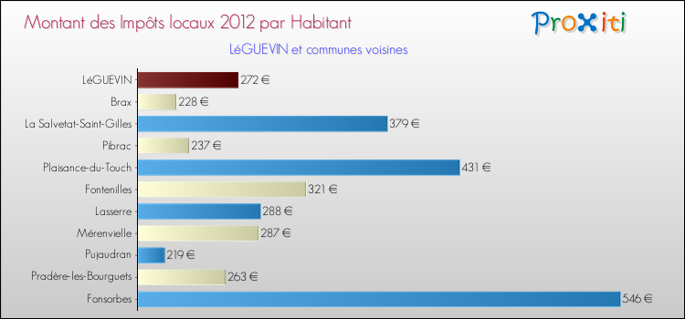 Montant des impôts locaux par Habitant pour LéGUEVIN et les communes proches Comparaison des impôts locaux par habitant pour LéGUEVIN et les communes voisines