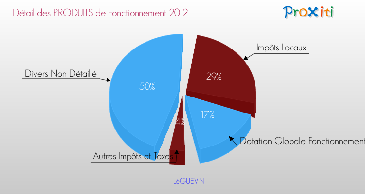 Décomposition du Budget de Fonctionnement 2012 de la commune de LéGUEVIN Budget de Fonctionnement 2012 pour la commune de LéGUEVIN