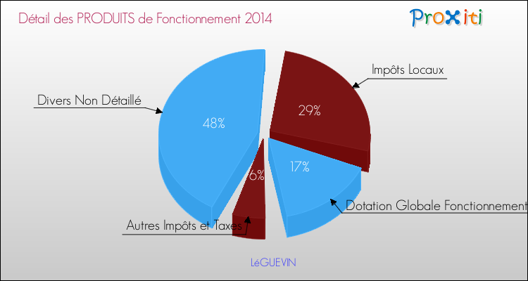 Décomposition du Budget de Fonctionnement 2014 de la commune de LéGUEVIN Budget de Fonctionnement 2014 pour la commune de LéGUEVIN
