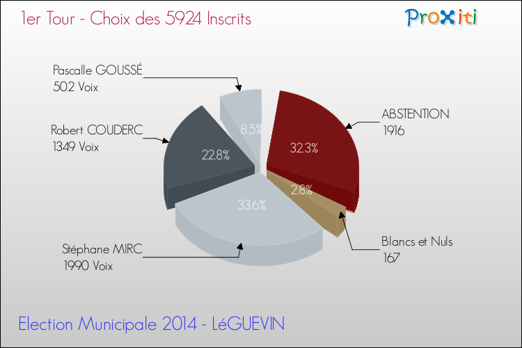 Résultats par rapport aux inscrits au 1er Tour des Elections Municipales 2014 de la commune de LéGUEVIN Elections Municipales 2014 - Résultats par rapport aux inscrits au 1er Tour pour la commune de LéGUEVIN