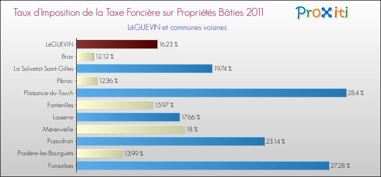 Taux d'imposition de la taxe foncière sur le bati 2011 pour LéGUEVIN et les communes proches Comparaison des taux d'imposition de la taxe foncière sur le bati 2011 pour LéGUEVIN et les communes voisines