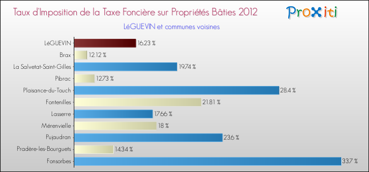 Taux d'imposition de la taxe foncière sur le bati 2012 pour LéGUEVIN et les communes proches Comparaison des taux d'imposition de la taxe foncière sur le bati 2012 pour LéGUEVIN et les communes voisines