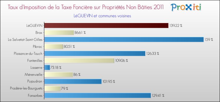 Taux d'imposition de la taxe foncière sur les immeubles et terrains non batis 2011 pour LéGUEVIN et les communes proches Comparaison des taux d'imposition de la taxe foncière sur les immeubles et terrains non batis 2011 pour LéGUEVIN et les communes voisines