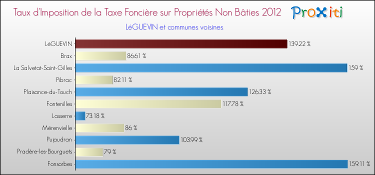 Taux d'imposition de la taxe foncière sur les immeubles et terrains non batis 2012 pour LéGUEVIN et les communes proches Comparaison des taux d'imposition de la taxe foncière sur les immeubles et terrains non batis 2012 pour LéGUEVIN et les communes voisines