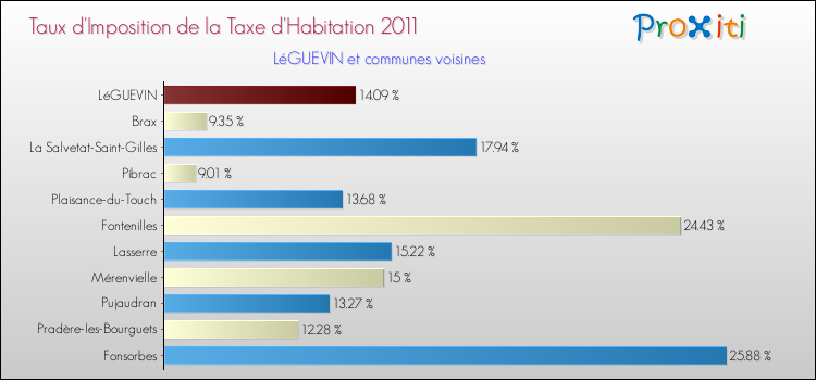 Taux d'imposition de la taxe d'habitation 2011 pour LéGUEVIN et les communes proches Comparaison des taux d'imposition de la taxe d'habitation 2011 pour LéGUEVIN et les communes voisines