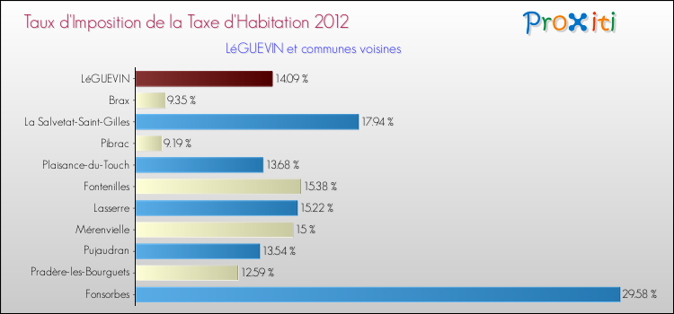 Taux d'imposition de la taxe d'habitation 2012 pour LéGUEVIN et les communes proches Comparaison des taux d'imposition de la taxe d'habitation 2012 pour LéGUEVIN et les communes voisines