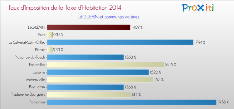 Taux d'imposition de la taxe d'habitation 2014 pour LéGUEVIN et les communes proches Comparaison des taux d'imposition de la taxe d'habitation 2014 pour LéGUEVIN et les communes voisines