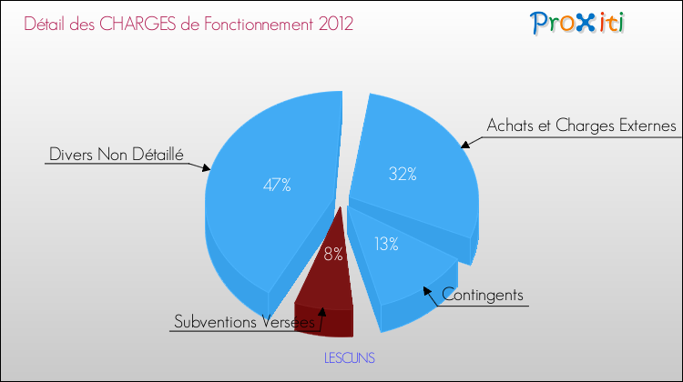 Décomposition des Charges de Fonctionnement 2012 de la commune de LESCUNS Charges de Fonctionnement 2012 pour la commune de LESCUNS