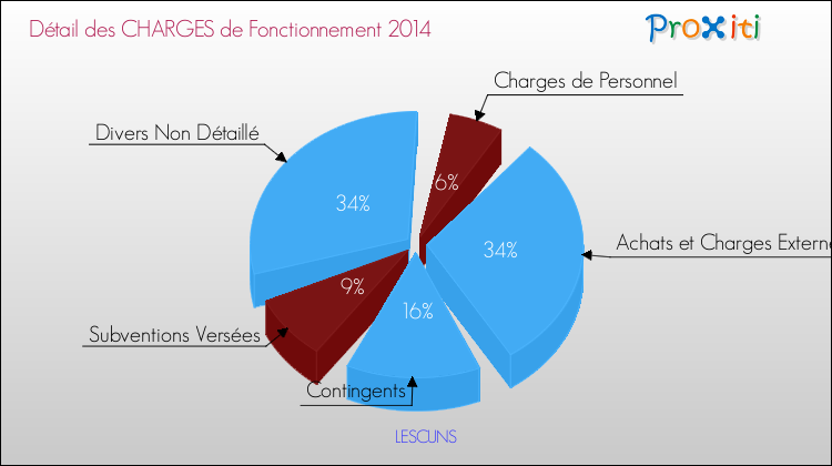 Décomposition des Charges de Fonctionnement 2014 de la commune de LESCUNS Charges de Fonctionnement 2014 pour la commune de LESCUNS