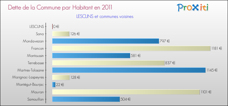 Dette par habitant de la commune en 2011 pour LESCUNS et les communes proches Comparaison de la dette par habitant de la commune en 2011 pour LESCUNS et les communes voisines