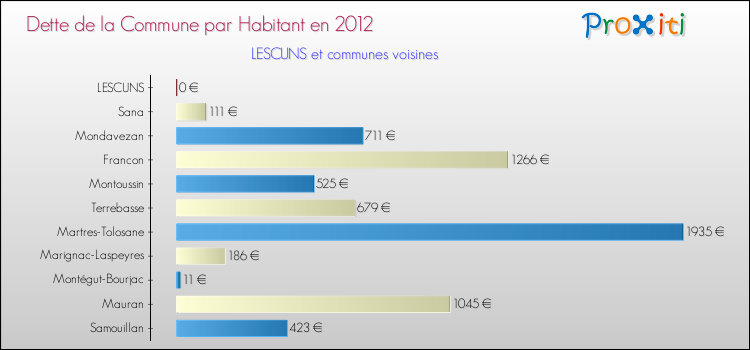 Dette par habitant de la commune en 2012 pour LESCUNS et les communes proches Comparaison de la dette par habitant de la commune en 2012 pour LESCUNS et les communes voisines