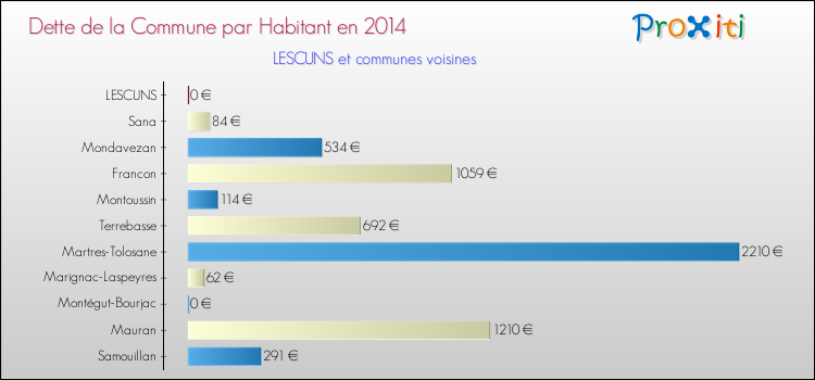 Dette par habitant de la commune en 2014 pour LESCUNS et les communes proches Comparaison de la dette par habitant de la commune en 2014 pour LESCUNS et les communes voisines