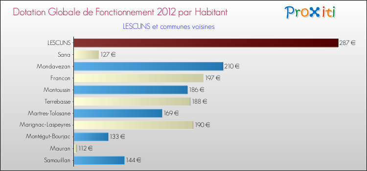Montant des dotations globales de fonctionnement DGF par Habitant pour LESCUNS et les communes proches Comparaison des des dotations globales de fonctionnement DGF par habitant pour LESCUNS et les communes voisines