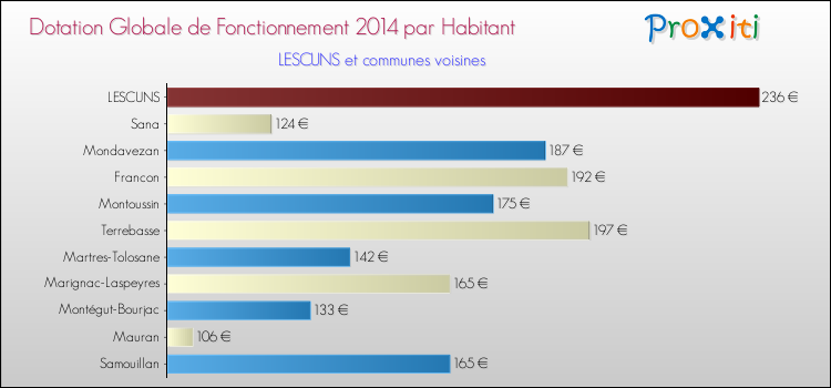 Montant des dotations globales de fonctionnement DGF par Habitant pour LESCUNS et les communes proches en 2014. Comparaison des des dotations globales de fonctionnement DGF par habitant pour LESCUNS et les communes voisines en 2014.