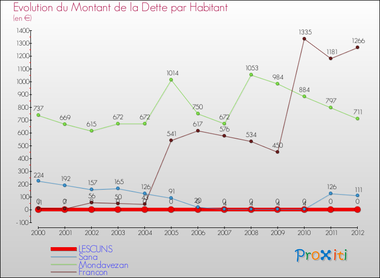 Evolution de la dette par habitant pour la commune de LESCUNS et les communes proches de 2000 à 2012 Comparaison de la dette par habitant pour LESCUNS et les communes voisines de 2000 à 2012